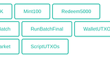 Liqwid Batching System: Supply and Demand Action Queues