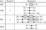 How to bring Quantum Programming for everyone ?