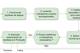 Continuous Chaos: Conceito e Prática - 1