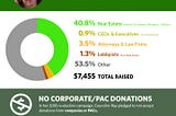 Who funded your candidate: Belinda Ray
