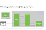 Retrieval Augmented Generation(RAG) using LlamaIndex and Mistral— 7B