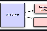 Asynchronism- System design HLD