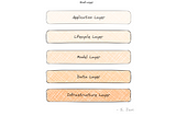 Exploring the Microcosmic Layers of the Generative AI Stack