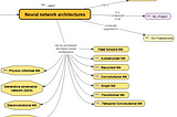 Concept maps — a guide to capturing relationships