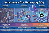 Kubernetes, The Kubespray Way