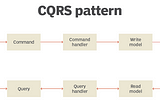 Understanding CQRS Myths…………………