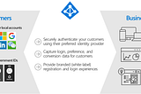 Azure AD B2C (Azure Active Directory Business-to-Consumer)