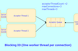 Tuning Apache Tomcat for handling multiple concurrent requests