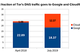 What fraction of Tor’s DNS traffic goes to Google and Cloudflare?