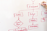 Demystifying UX Flowcharts & Visual Vocabulary