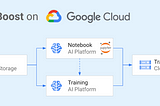 CatBoost on Google Cloud’s AI Platform w/ CPUs & GPUs