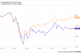 Why has real estate underperformed the broader market?