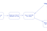 Agentic Processes For Table Q&A