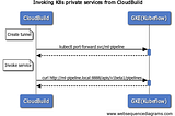 Using Google Cloud Build for Kubeflow Pipelines CI/CD
