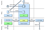 Decentralizing the charging business for the eMobility Industry (part II)