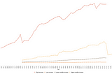 How has energy consumption changed across the world regions?