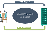 HTTP Request and Response over Internet