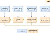 Distributed Transaction Management in Microservices — Part 2 — Saga Pattern