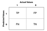 Don’t Be Confused by a Confusion Matrix