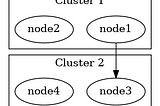 A Beginner’s Guide to Graphviz for Graph Visualization