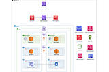 Developing Highly Scalable and Secure Web Applications Using the Three-Tier Architecture on AWS