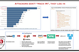 “Attackers don’t hack in…they log in.”
