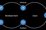 Figure 1: Xcode Cloud development cycle