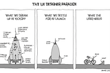 A cartoon which demonstrates how we build the wrong products due to ignorance