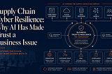 Supply chain cyber resilience graphic showing AI risk across software, cloud, data providers, models and partners.