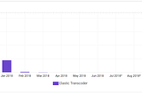 From $880 to $0.01 using AWS Lambda for media files.