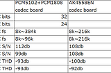 Creation of audio input/output board for Raspberry Pi, Jetson Nano (AK4558EN)