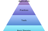 UX Knowledge Development Architecture 使用者經驗設計知識發展架構