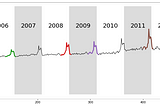 Stumpy: unleashing the power of the matrix profile for time series analysis