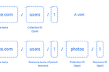 Designing APIs
