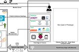 Measure & Report Ambiance Condition using Raspberry Pi 3, DHT11 Sensor and AWS IoT