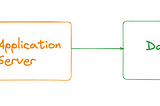 Migrating databases with (almost) Zero Downtime