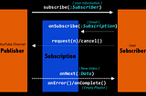 Project Reactor : Understanding the basic