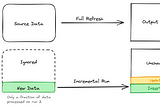 A diagram demonstrating the different types of dbt run. The first row says ‘Full refresh’ and shows all source data being translated into an output model. The second row says ‘Incremental run’ and shows only a small amount of ‘new data’ being carried across to the output model. In the incremental run, the new data is shown as either updating data in the target table, or being inserted as new rows.