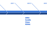 Apple development technologies VS version of iOS