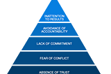 The 5 dysfunctions of a team as illustrated by Patrick Lencioni (image source)