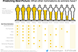 Predicting the Oscars with data viz