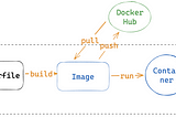 Docker 極速入門 -前端工程篇