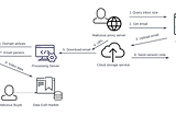 Part 1 — Exploring a probable escalation of phishing-as-a-service, email collection, automated…