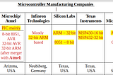 Microcontroller: Technology which never rusted, Never Will