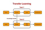 Transfer Learning From Pre-Trained Model for Image (Facial) Recognition
