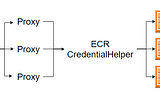 Use AWS ECR Credential Helper with Multiple AWS Accounts