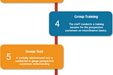 Microfinance: Operations Workflow