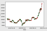 Bitcoin Price Prediction with Random Forest and Technical Indicators (Python)