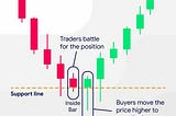 Candlestick charts reading for intraday trading.