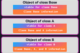 Understanding vtable And Unity’s Memory Layout — Mechanisms for Polymorphism in Unity